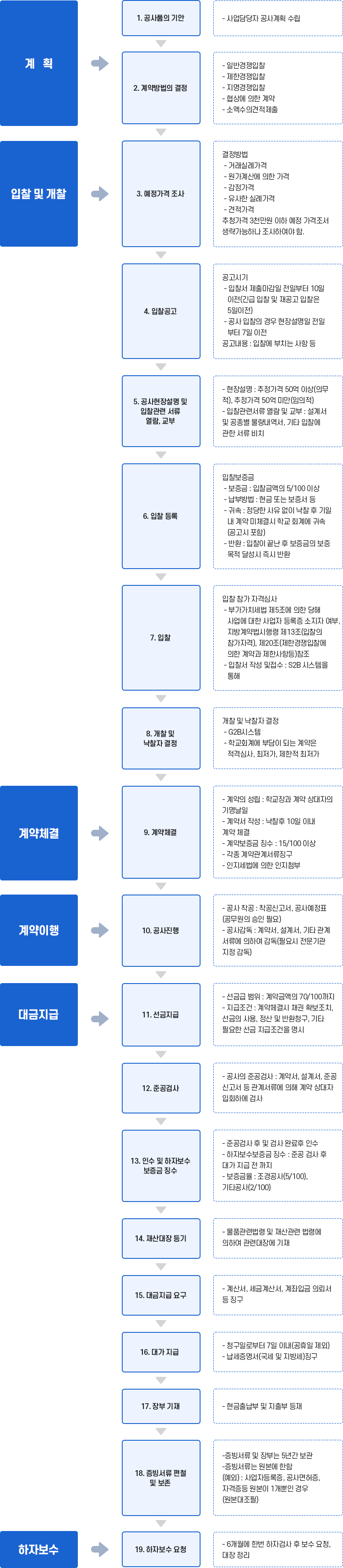 대구월곡초등학교 공사계약 업무처리 흐름도 이미지