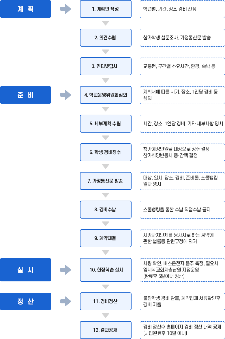 대구월곡초등학교 현장학습 업무처리 흐름도 이미지